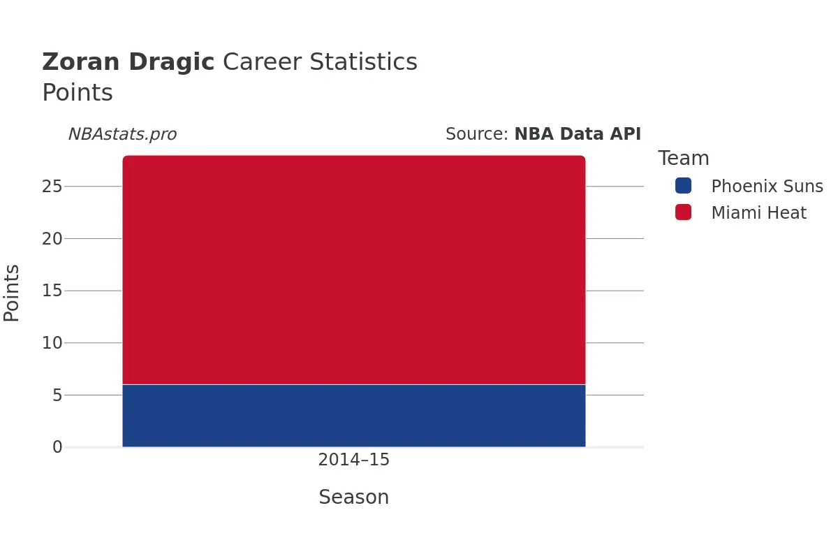 Zoran Dragic Points Career Chart