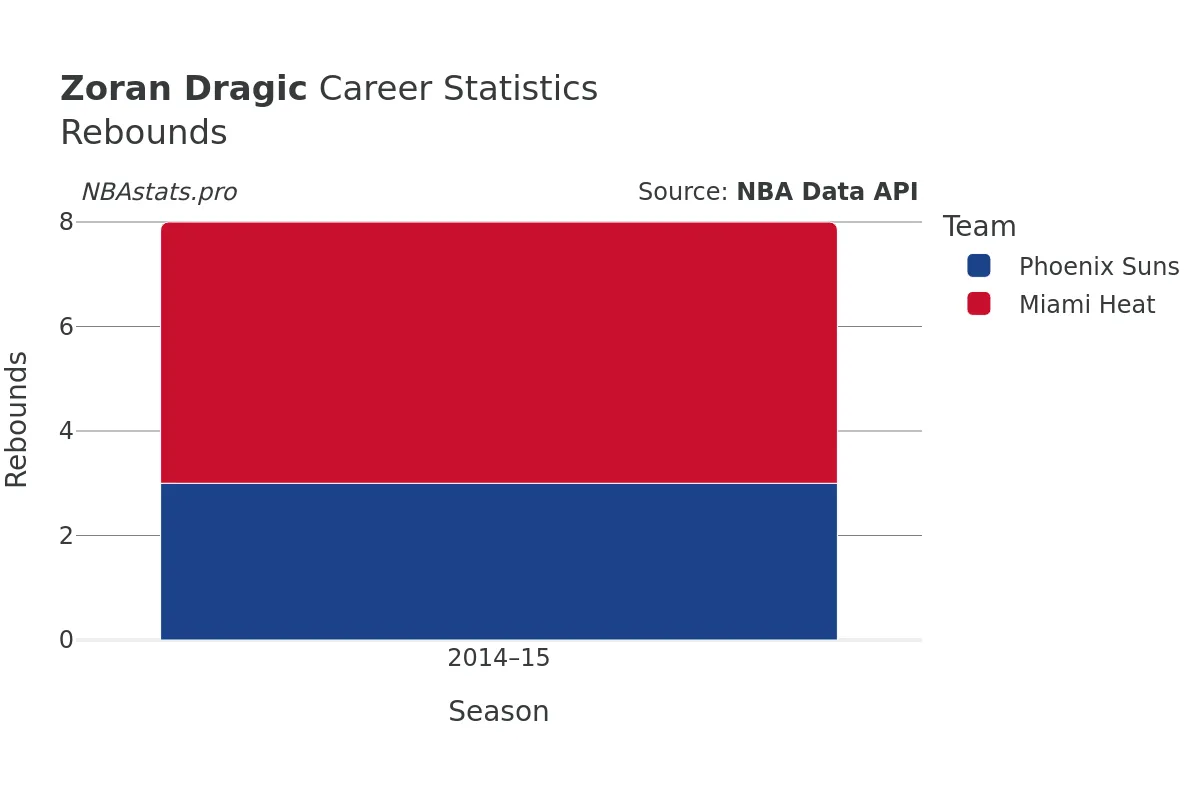 Zoran Dragic Rebounds Career Chart