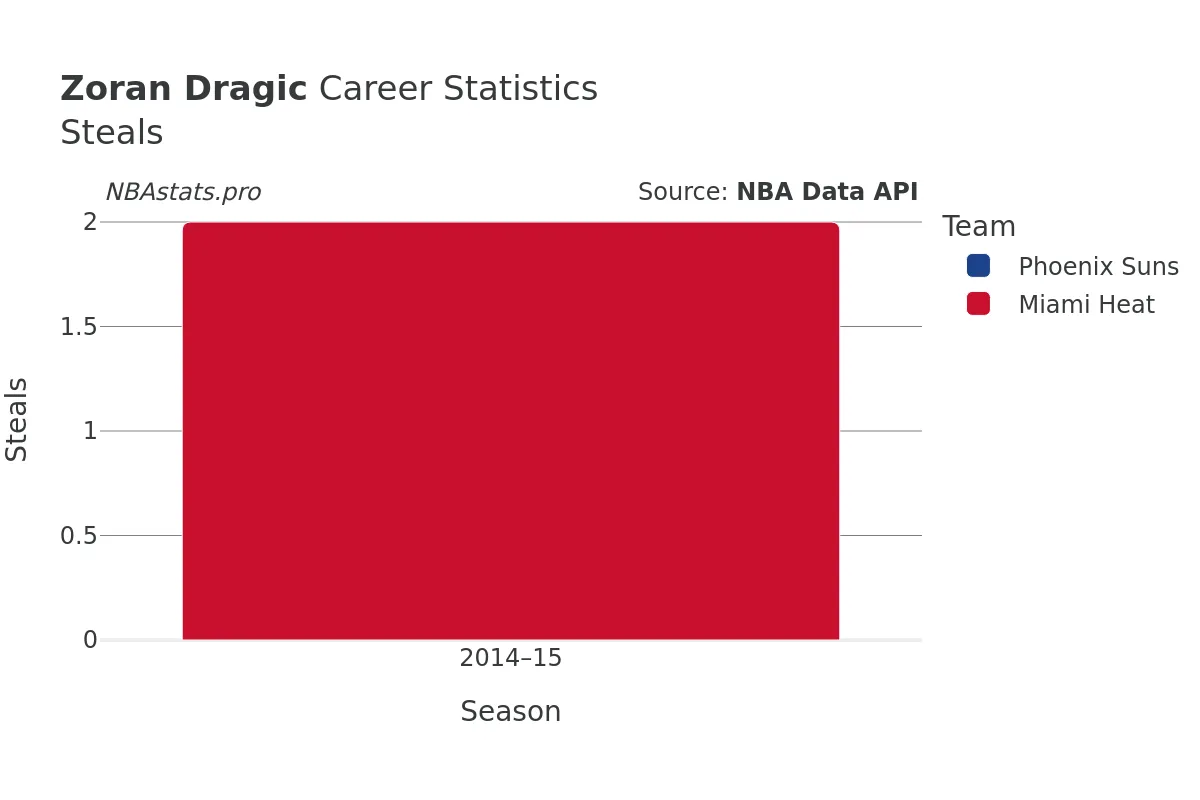 Zoran Dragic Steals Career Chart