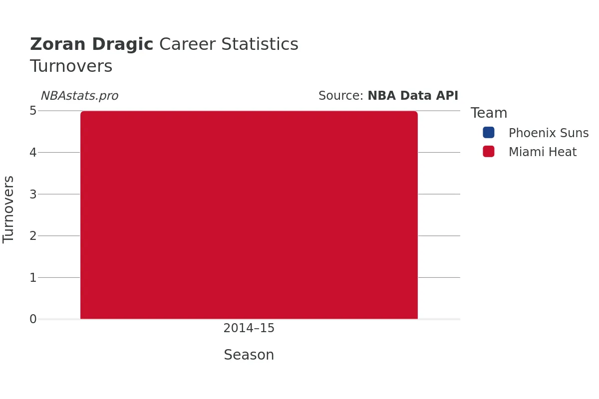 Zoran Dragic Turnovers Career Chart