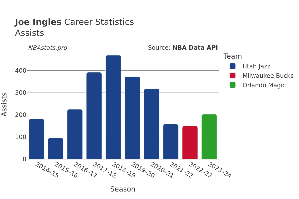 Joe Ingles Assists Career Chart