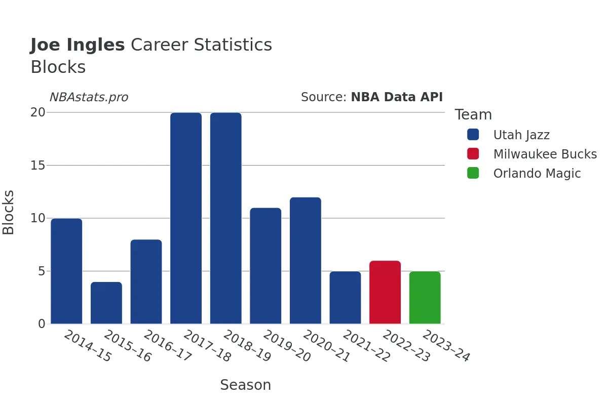 Joe Ingles Blocks Career Chart