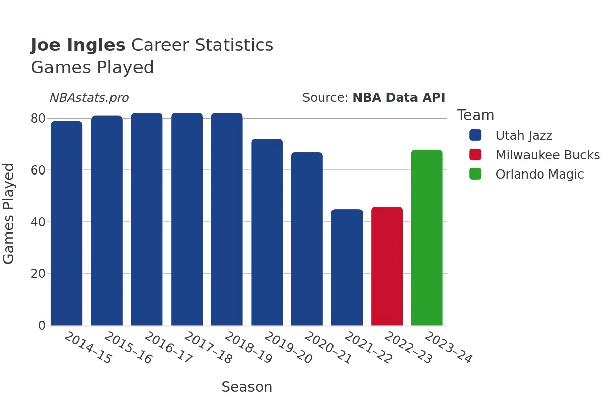 Joe Ingles Games–Played Career Chart