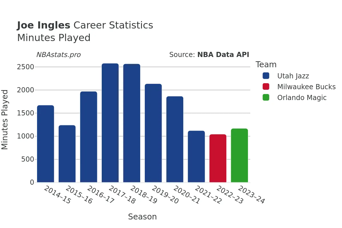 Joe Ingles Minutes–Played Career Chart