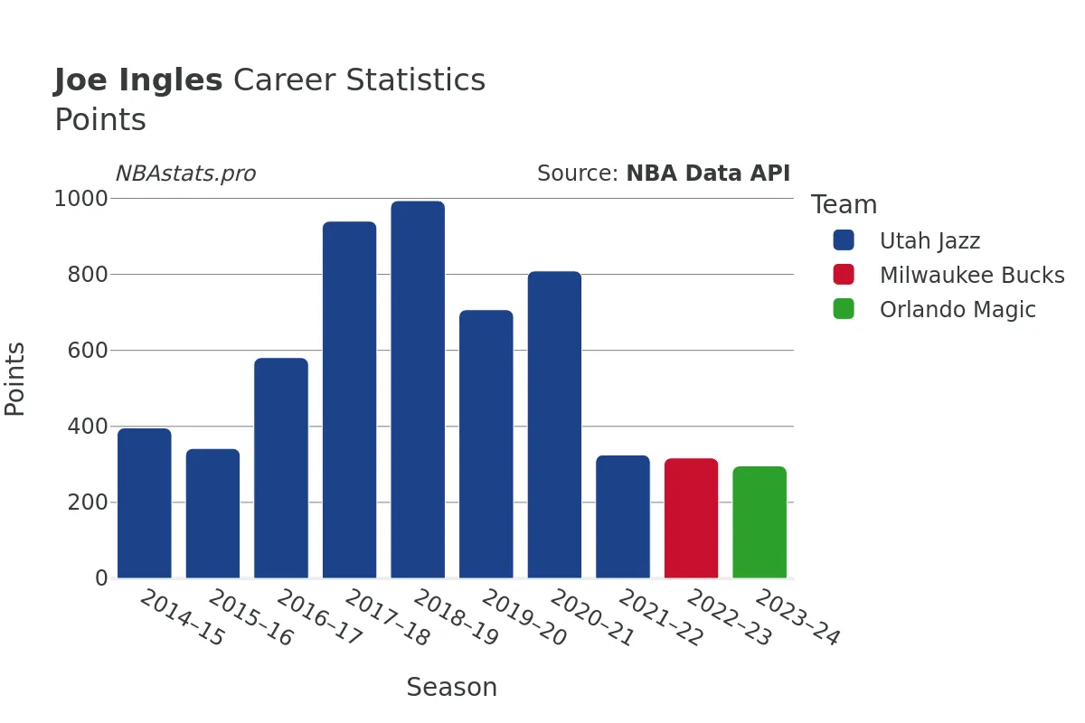 Joe Ingles Points Career Chart