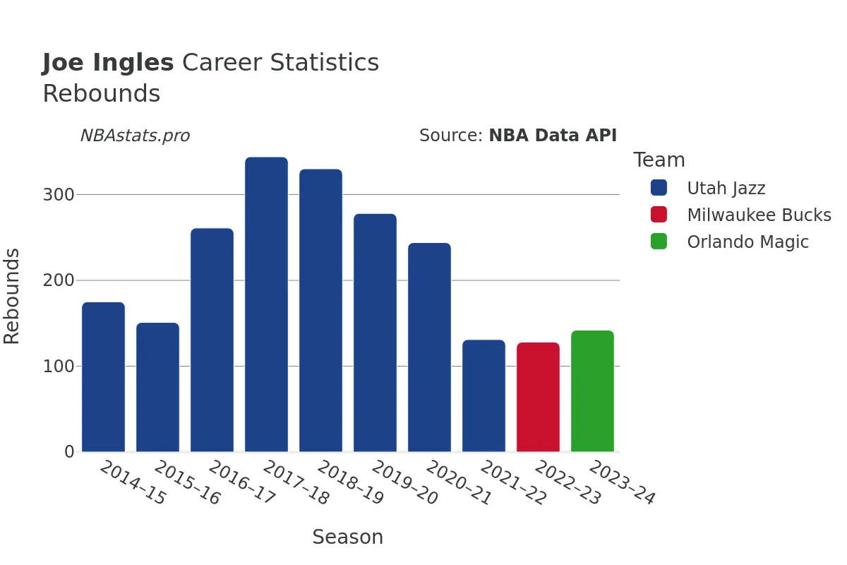 Joe Ingles Rebounds Career Chart