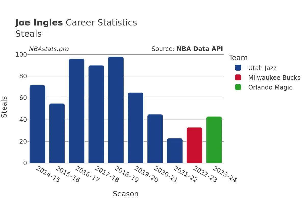 Joe Ingles Steals Career Chart