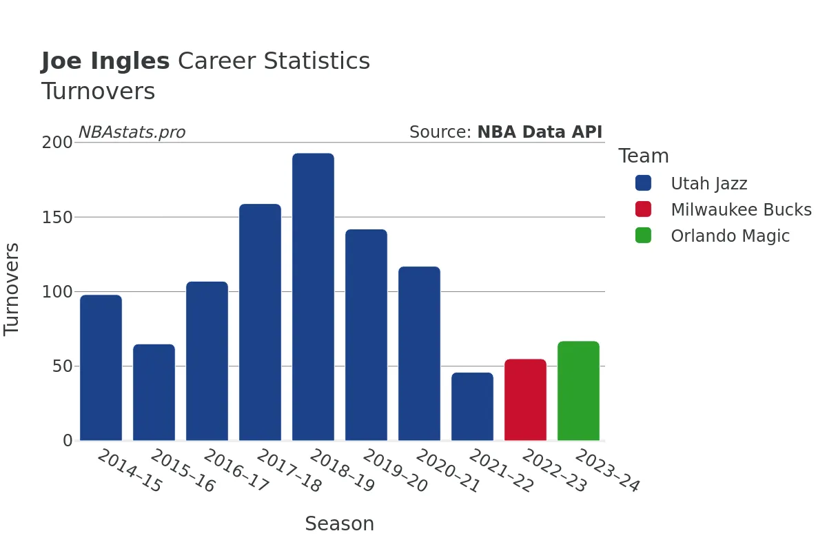 Joe Ingles Turnovers Career Chart