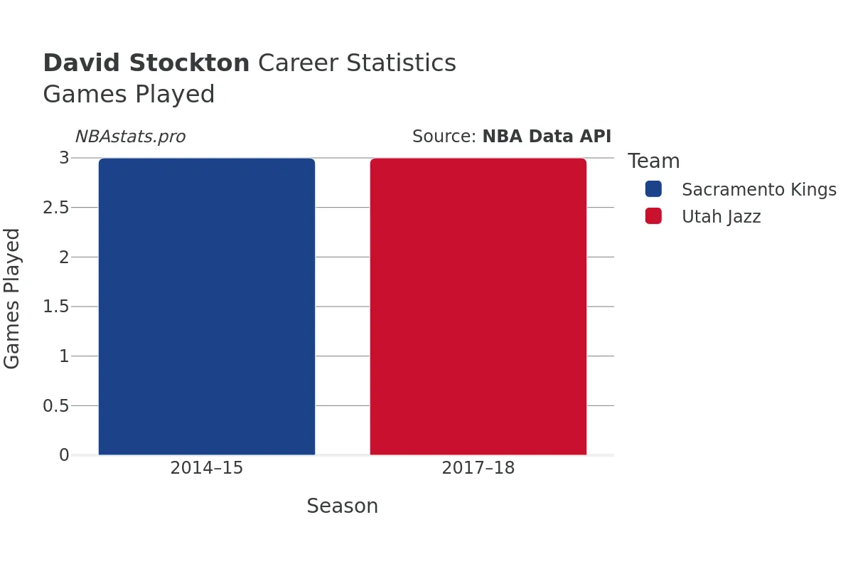 David Stockton Games–Played Career Chart