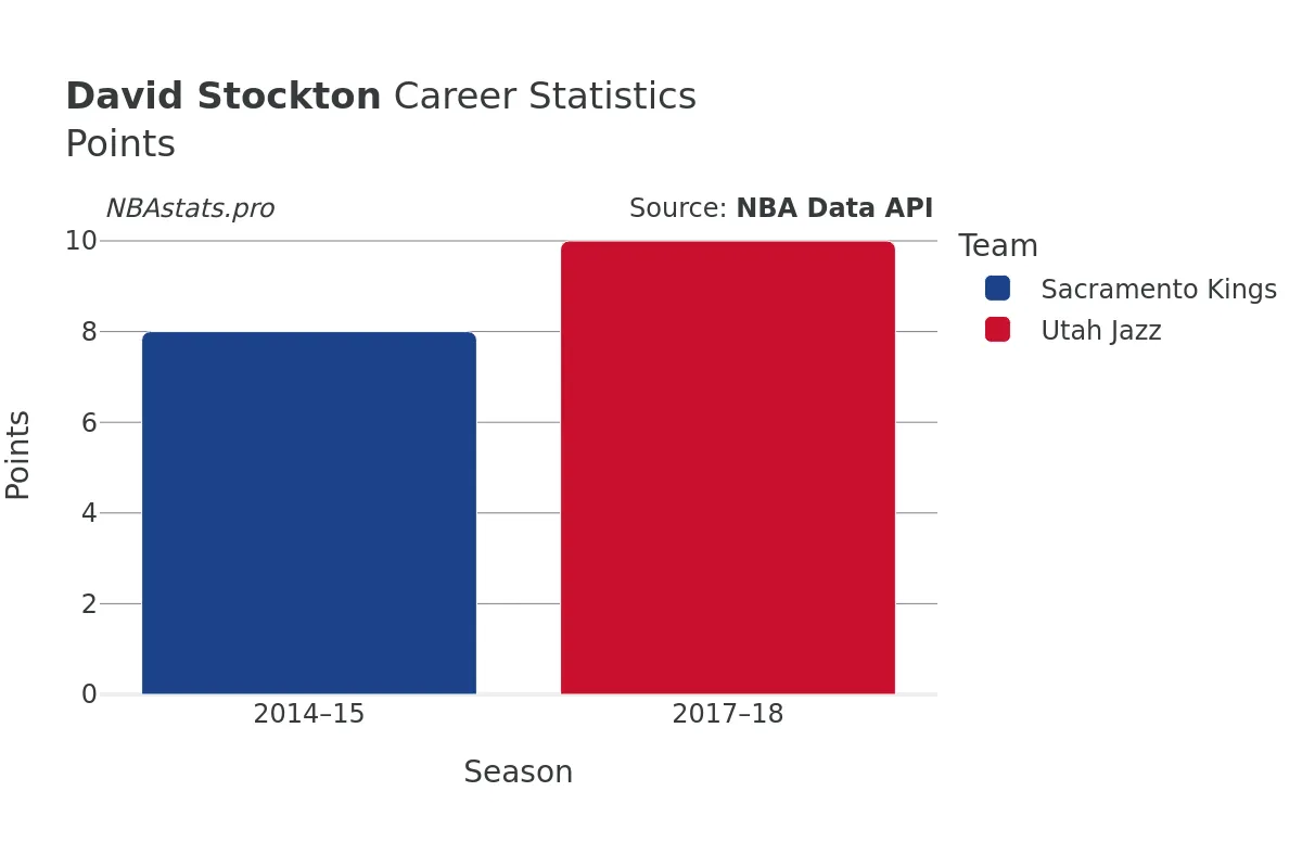 David Stockton Points Career Chart