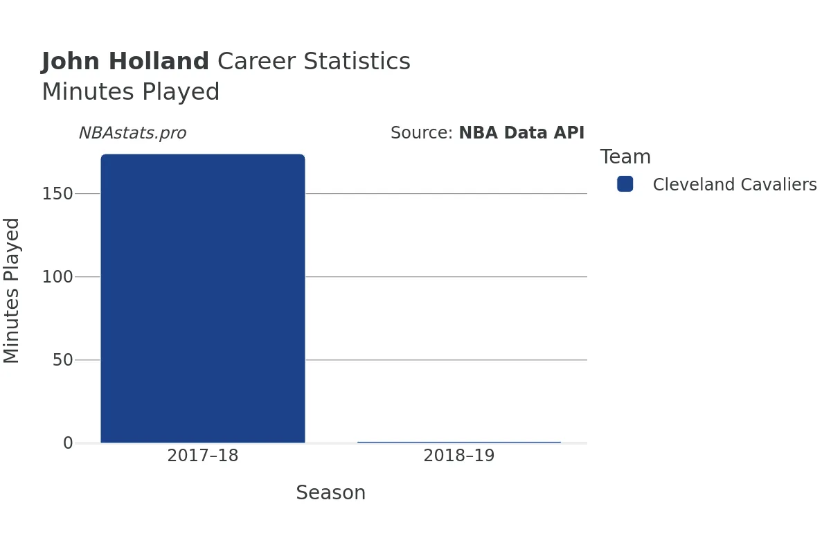 John Holland Minutes–Played Career Chart John Holland Minutes–Played Career Chart