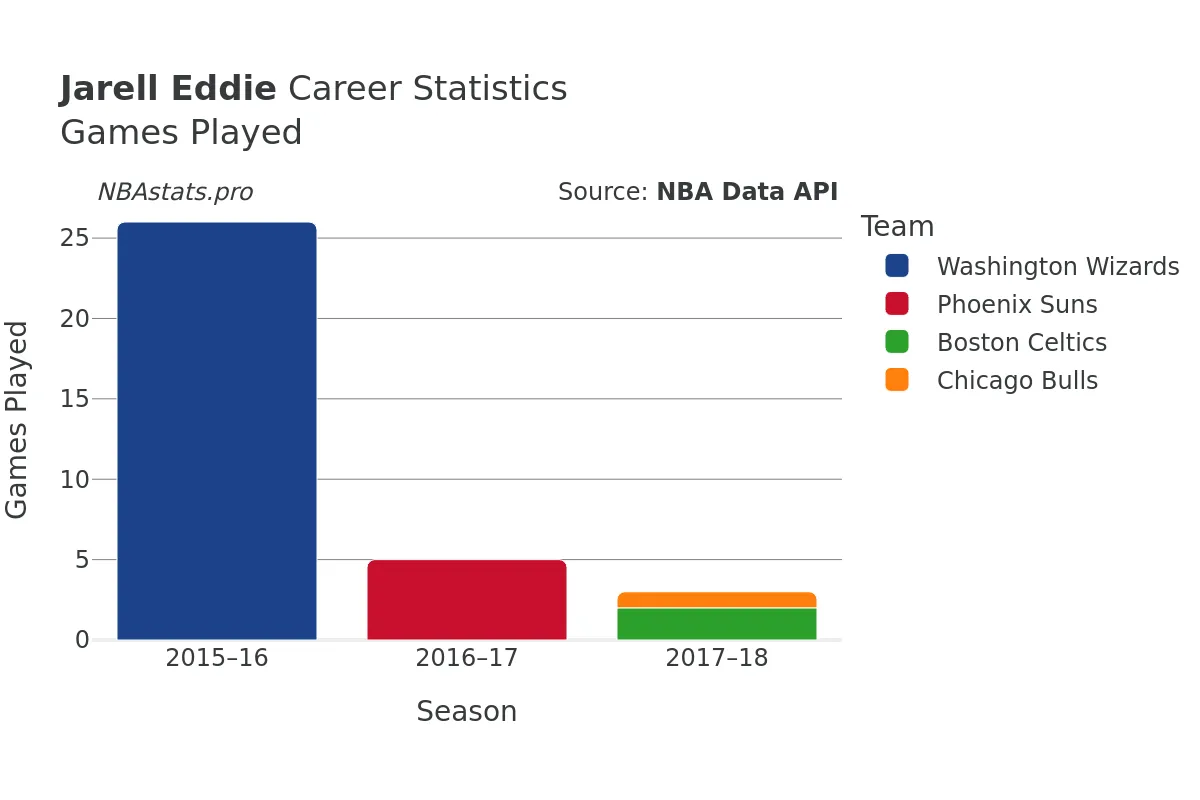 Jarell Eddie Games–Played Career Chart