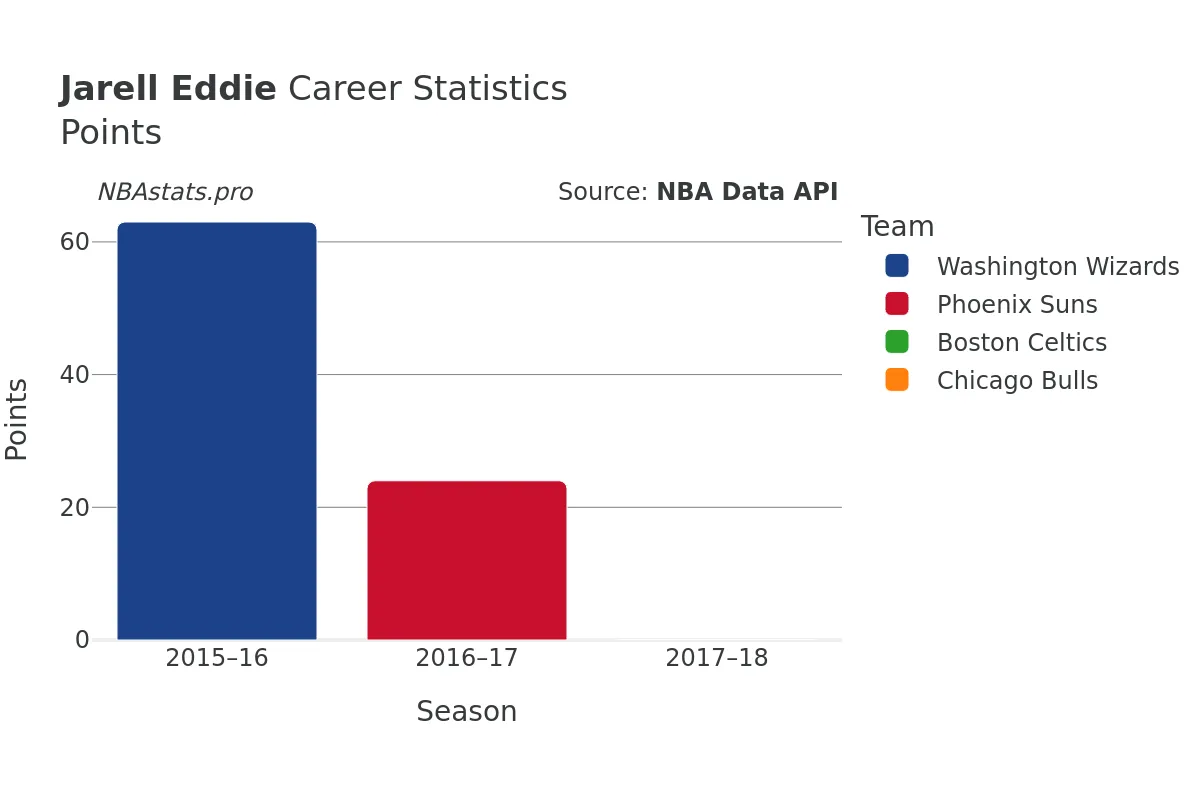 Jarell Eddie Points Career Chart