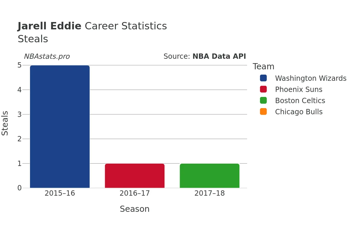 Jarell Eddie Steals Career Chart