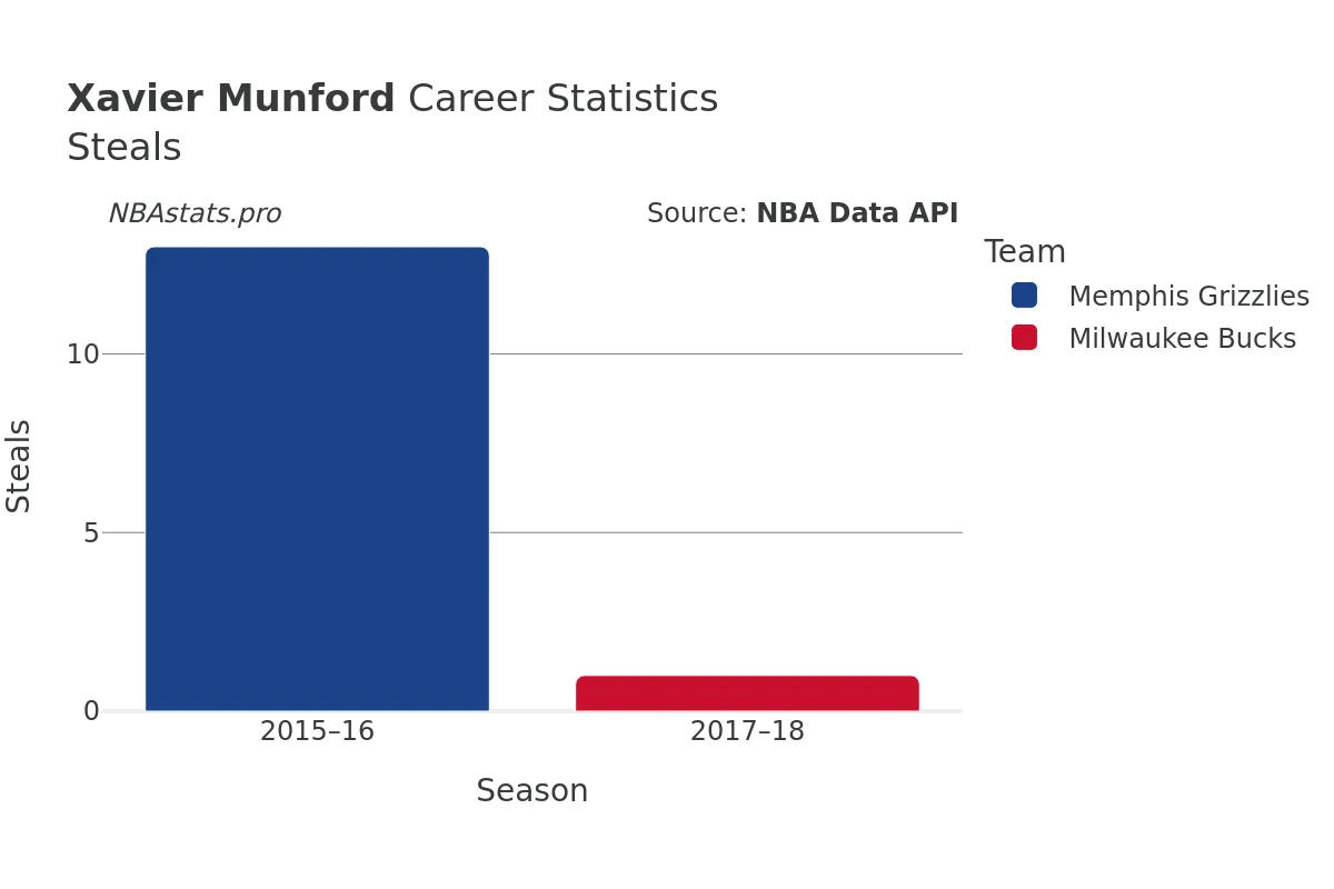 Xavier Munford Steals Career Chart