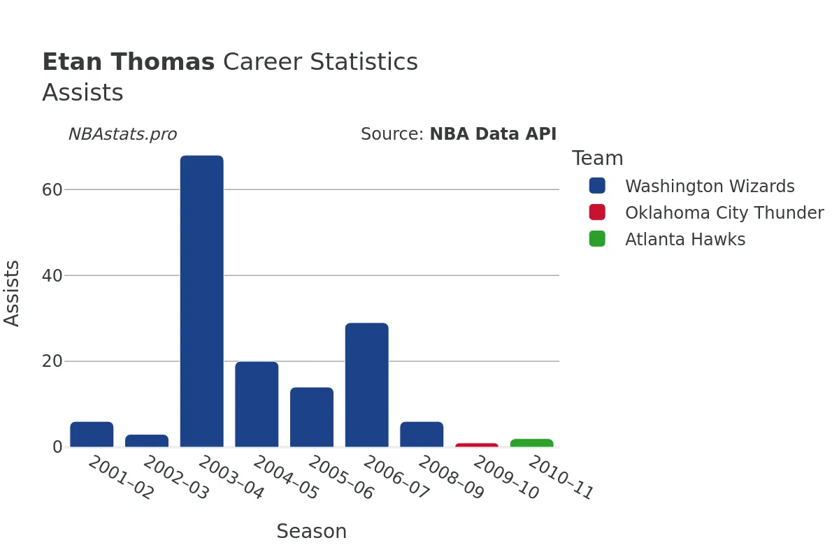 Etan Thomas Assists Career Chart