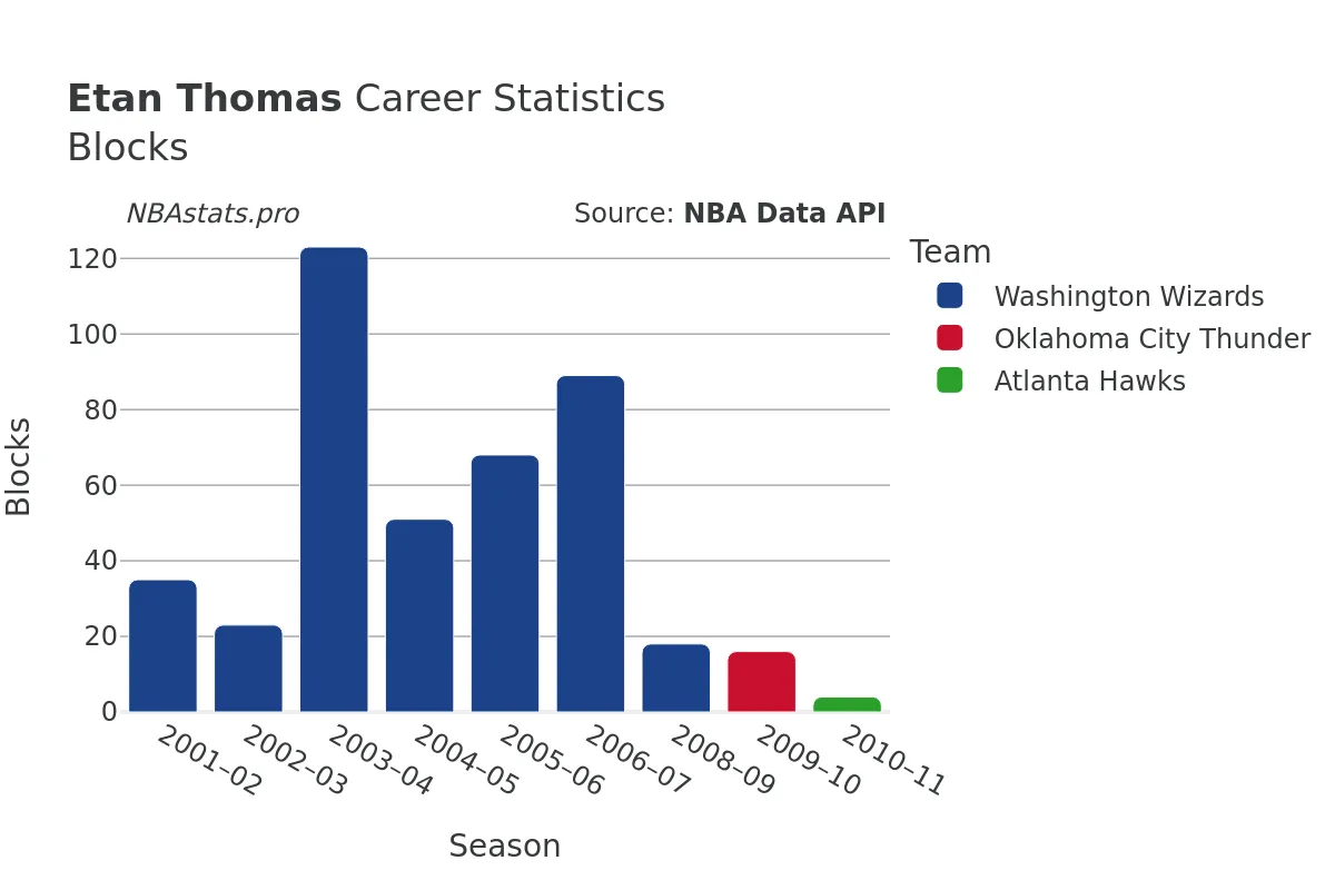 Etan Thomas Blocks Career Chart