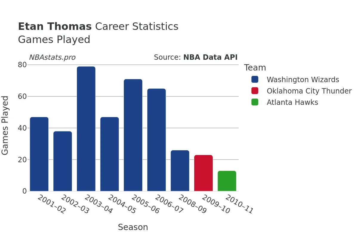 Etan Thomas Games–Played Career Chart