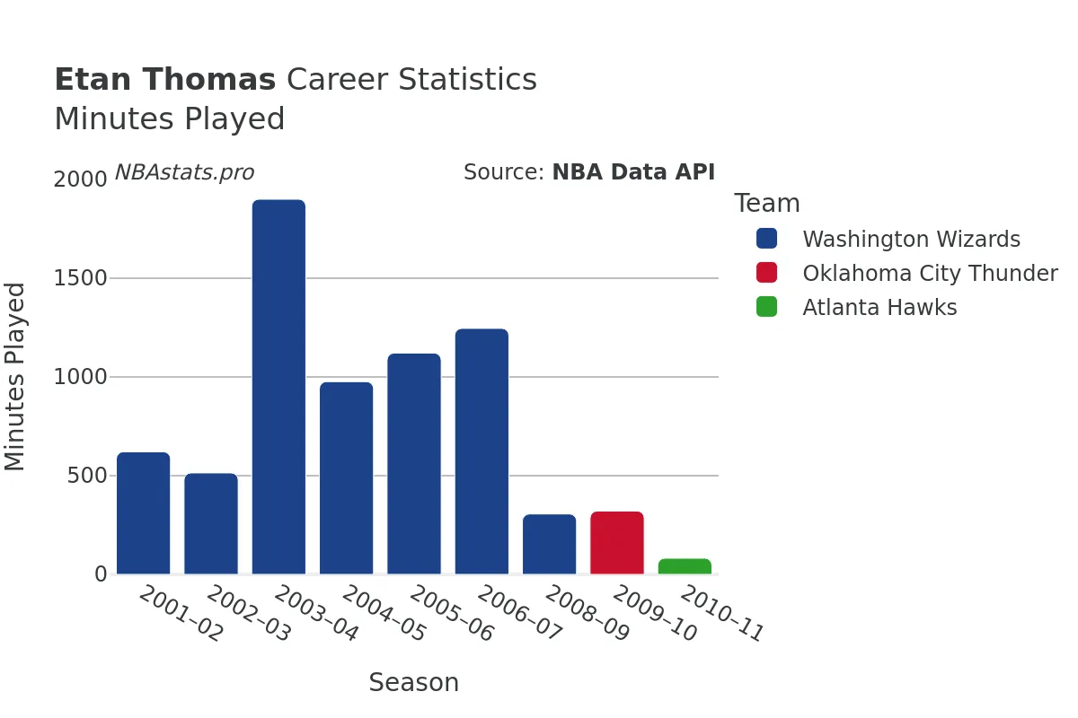 Etan Thomas Minutes–Played Career Chart