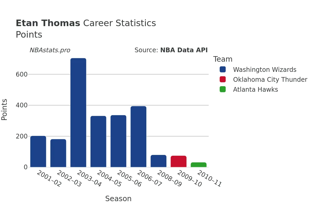 Etan Thomas Points Career Chart