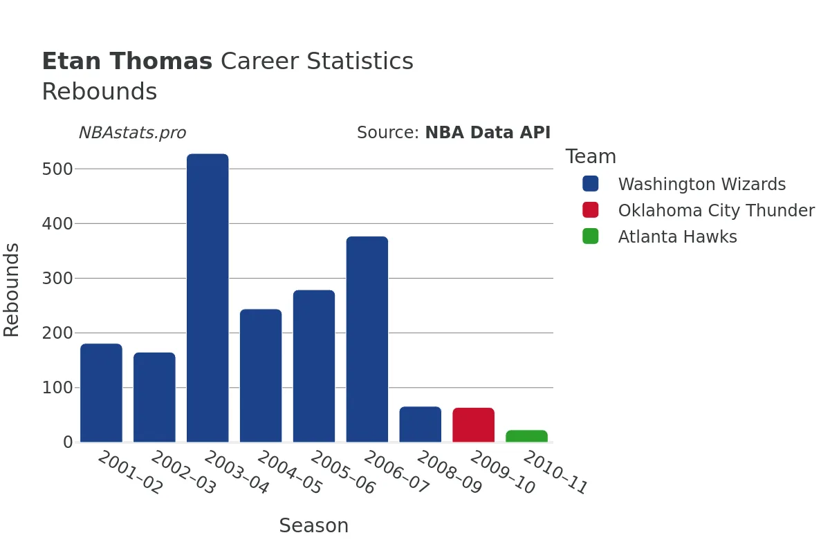 Etan Thomas Rebounds Career Chart