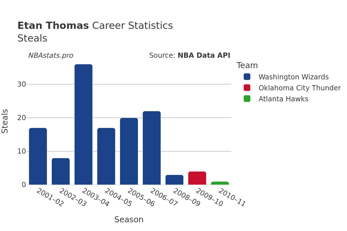 Etan Thomas Steals Career Chart