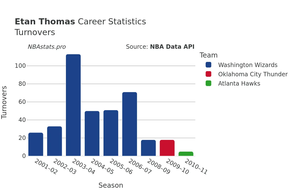 Etan Thomas Turnovers Career Chart