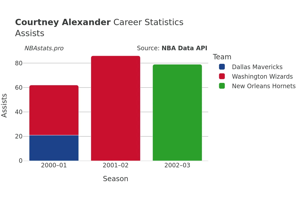 Courtney Alexander Assists Career Chart