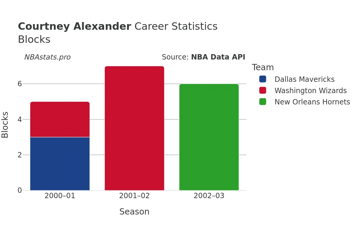 Courtney Alexander Blocks Career Chart