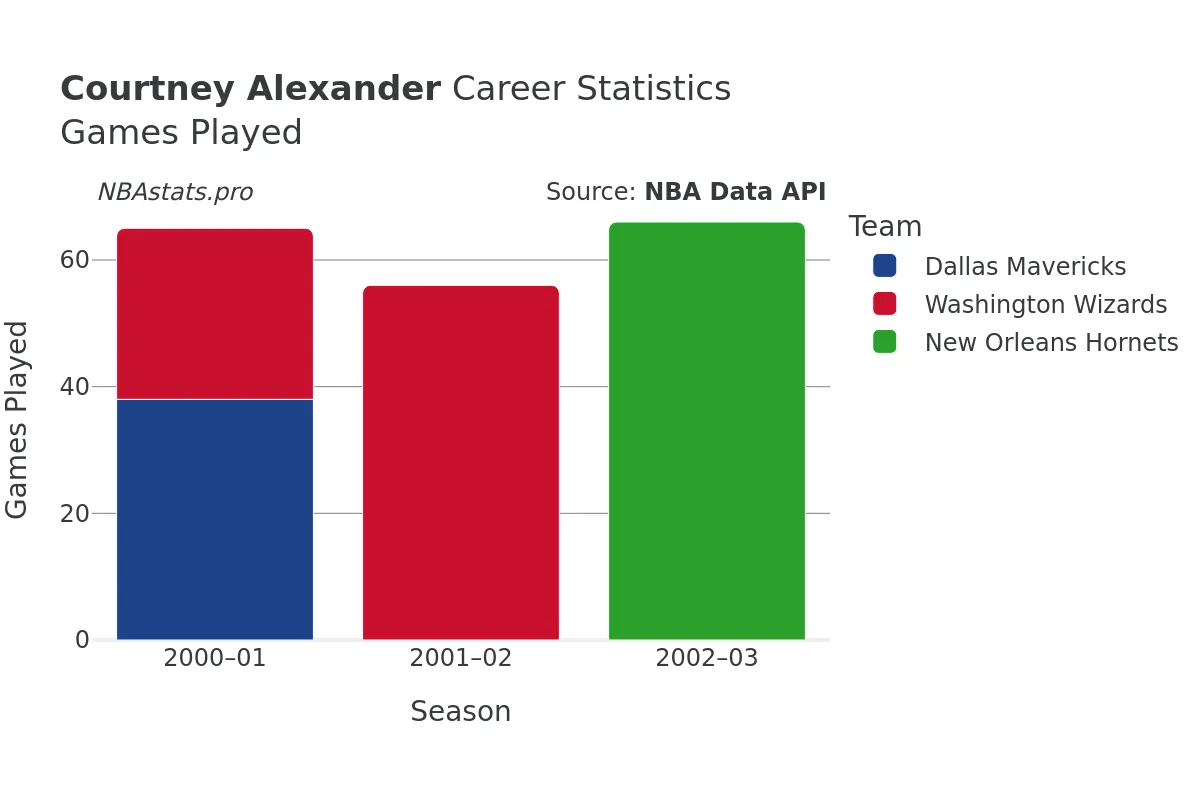 Courtney Alexander Games–Played Career Chart