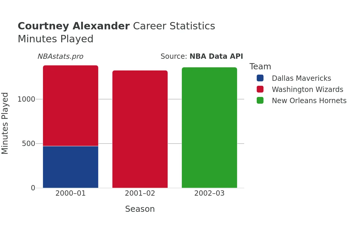 Courtney Alexander Minutes–Played Career Chart