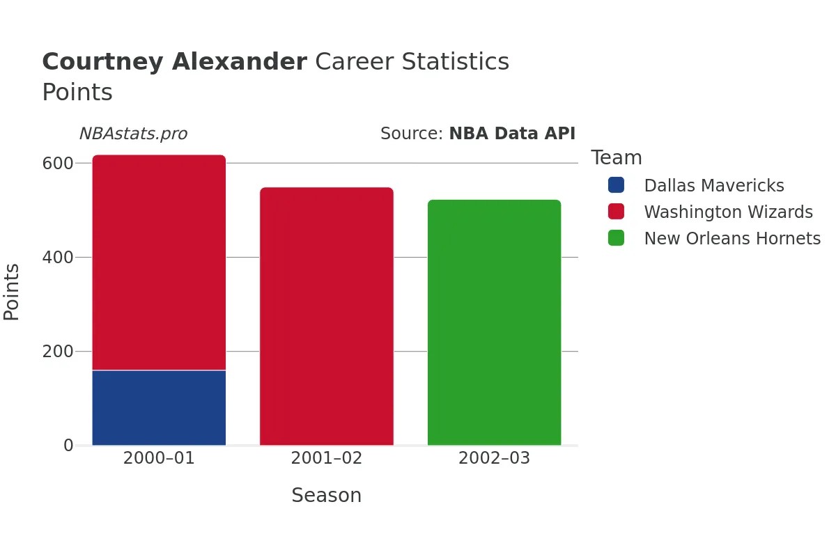 Courtney Alexander Points Career Chart