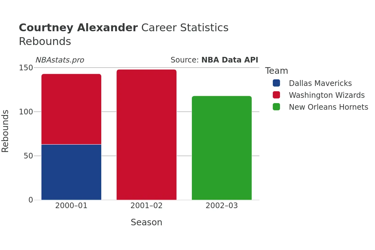 Courtney Alexander Rebounds Career Chart