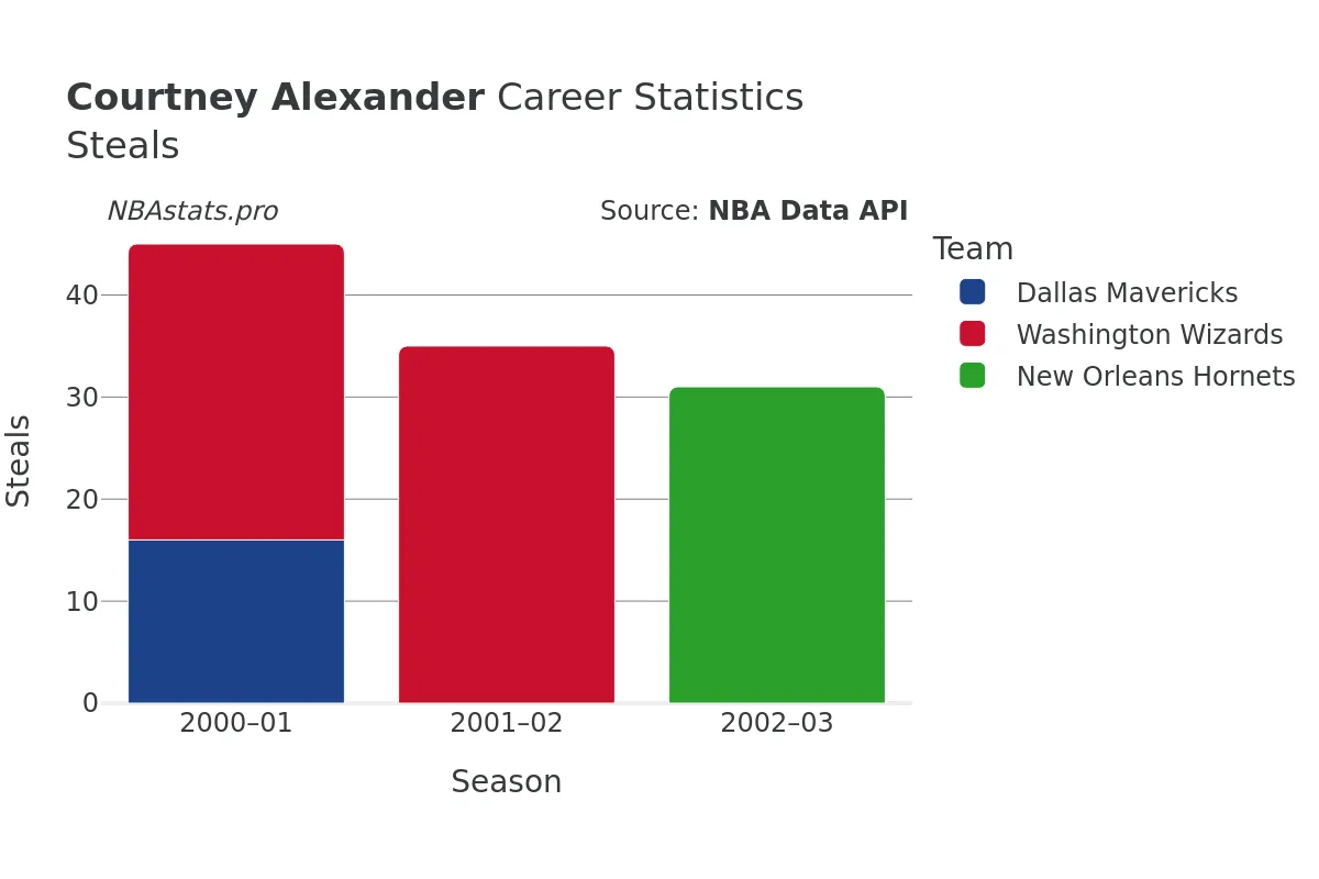 Courtney Alexander Steals Career Chart