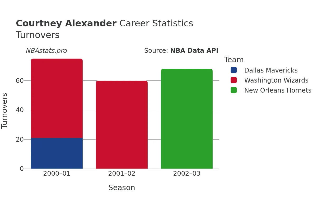 Courtney Alexander Turnovers Career Chart