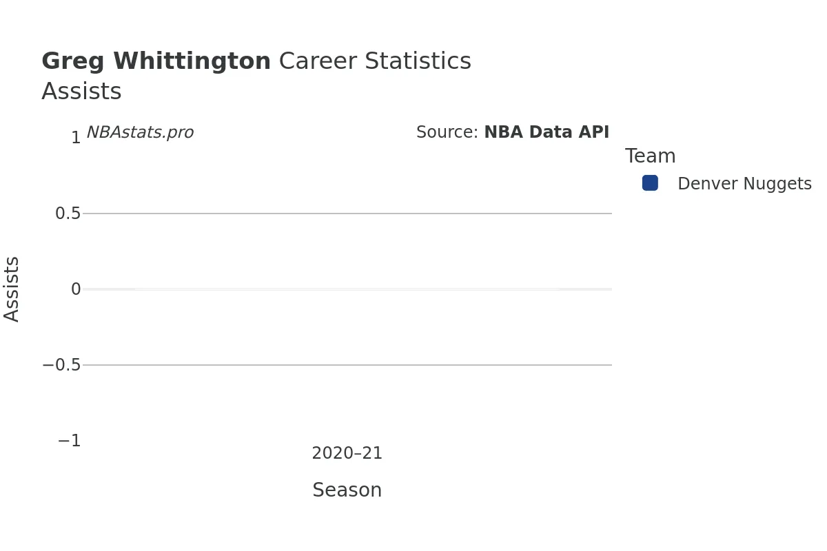 Greg Whittington Assists Career Chart