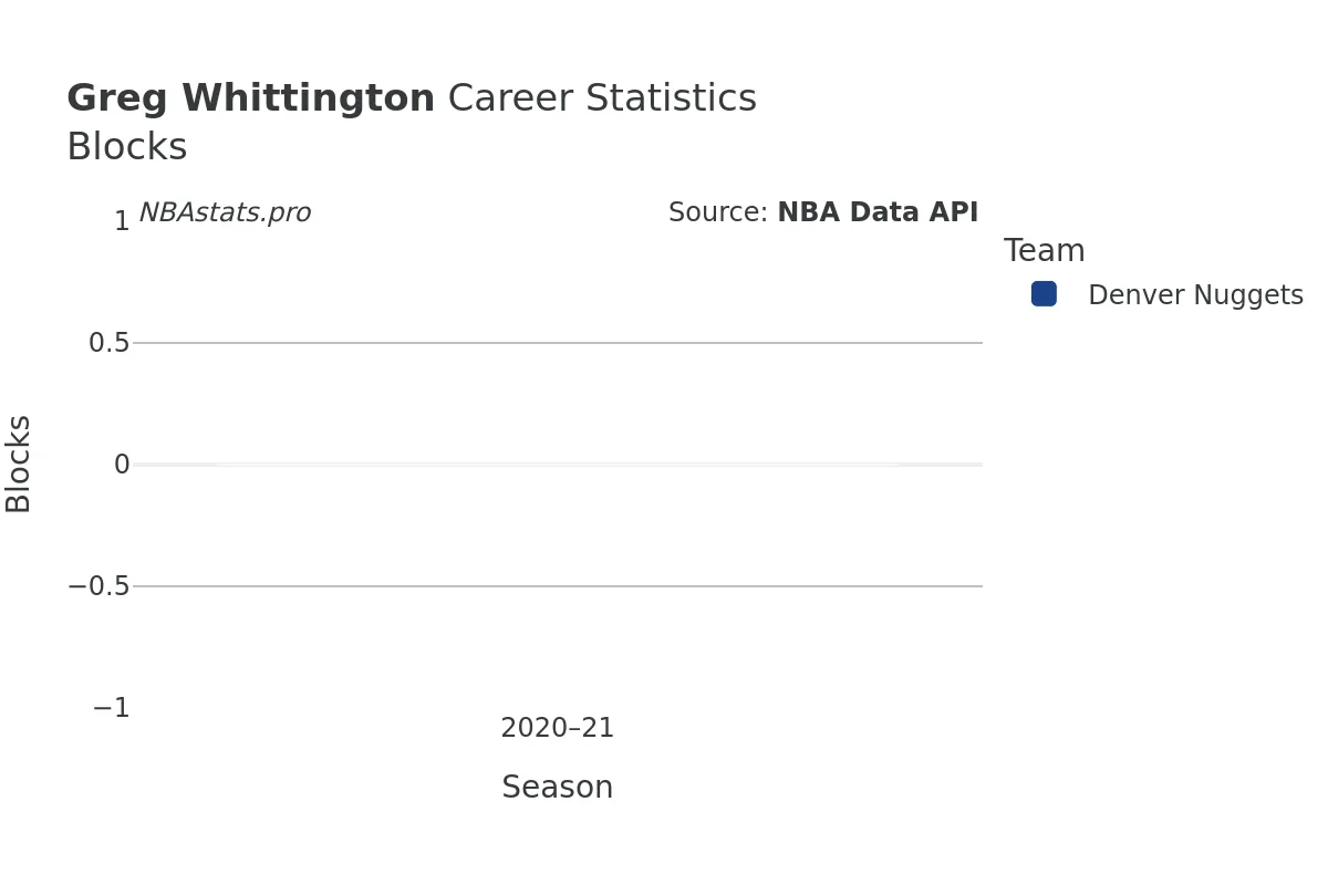 Greg Whittington Blocks Career Chart