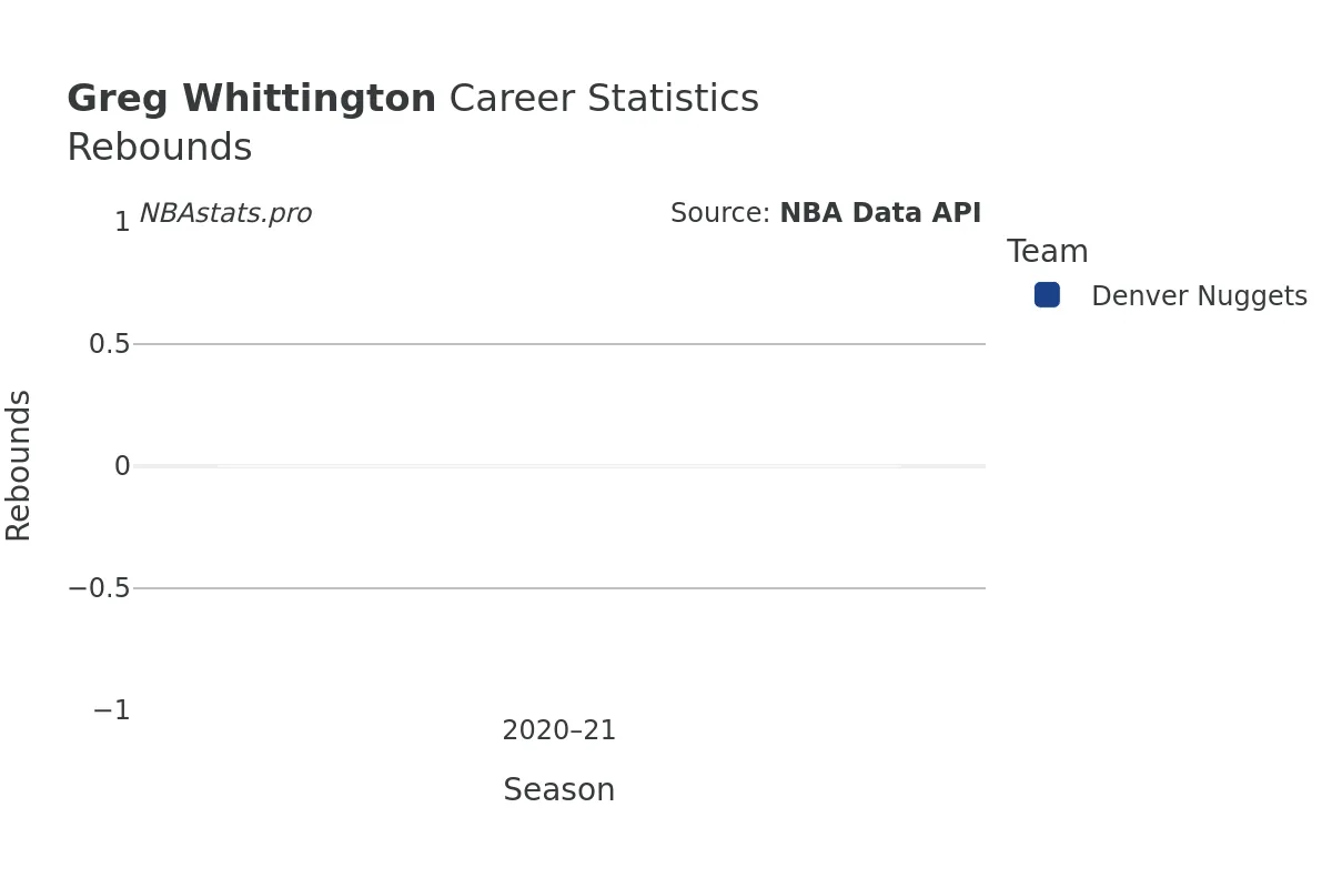 Greg Whittington Rebounds Career Chart