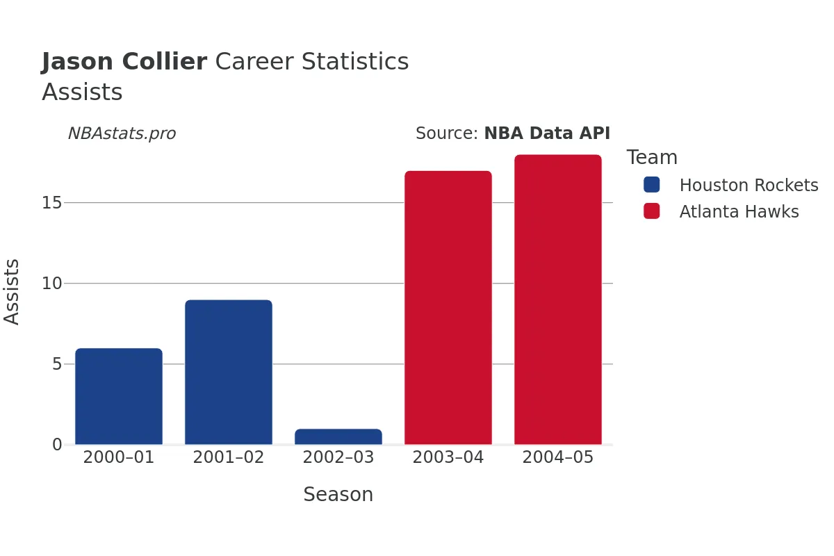 Jason Collier Assists Career Chart