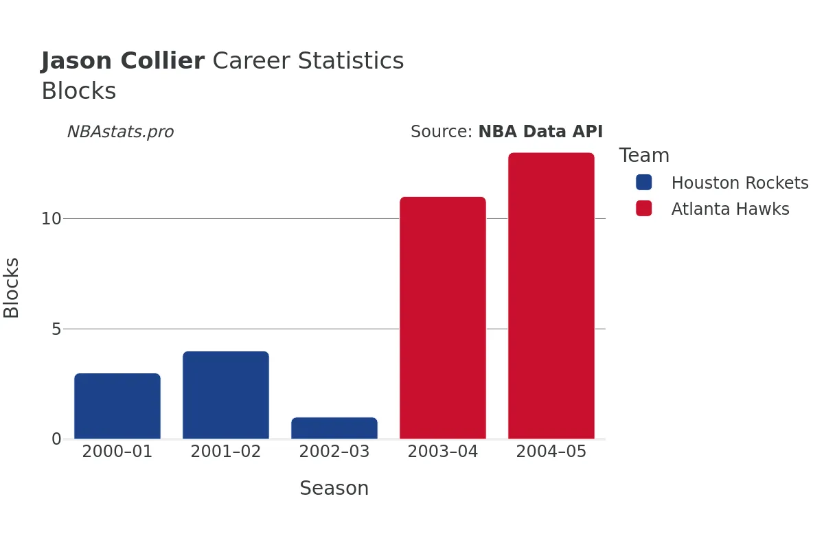 Jason Collier Blocks Career Chart