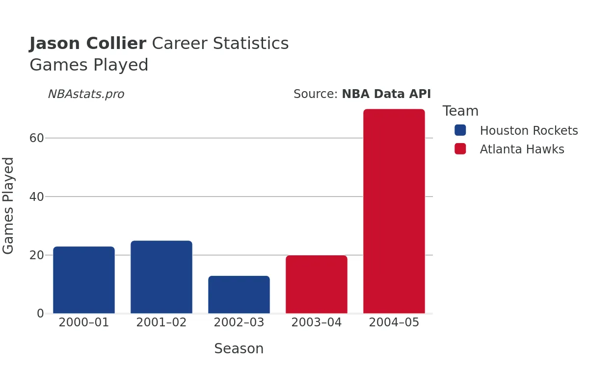 Jason Collier Games–Played Career Chart