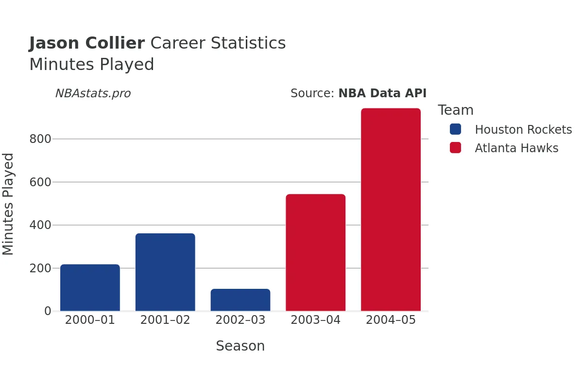 Jason Collier Minutes–Played Career Chart