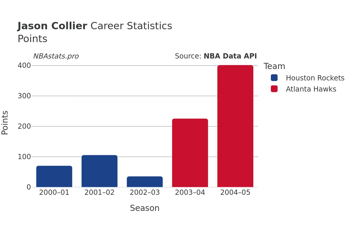 Jason Collier Points Career Chart