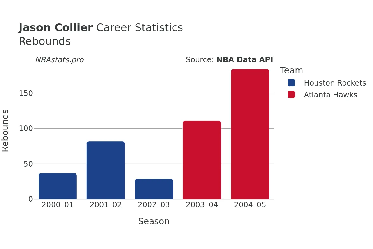 Jason Collier Rebounds Career Chart