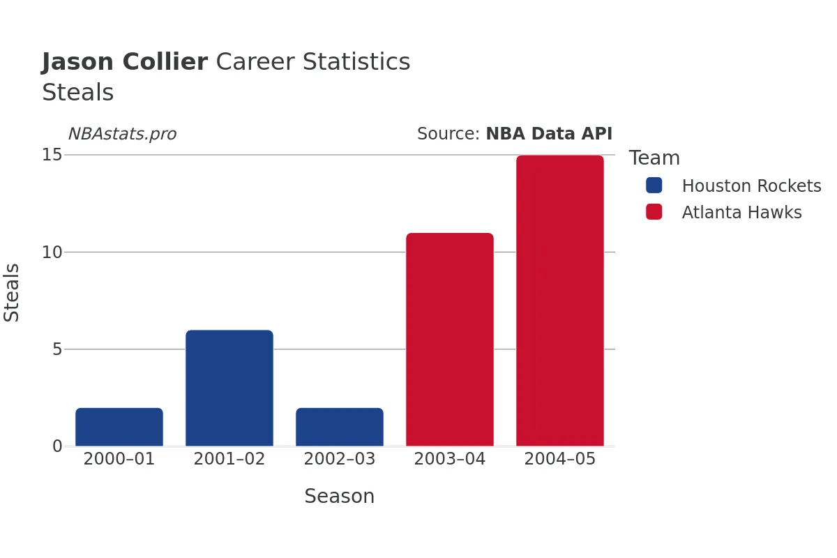 Jason Collier Steals Career Chart