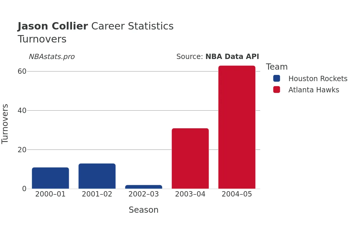 Jason Collier Turnovers Career Chart