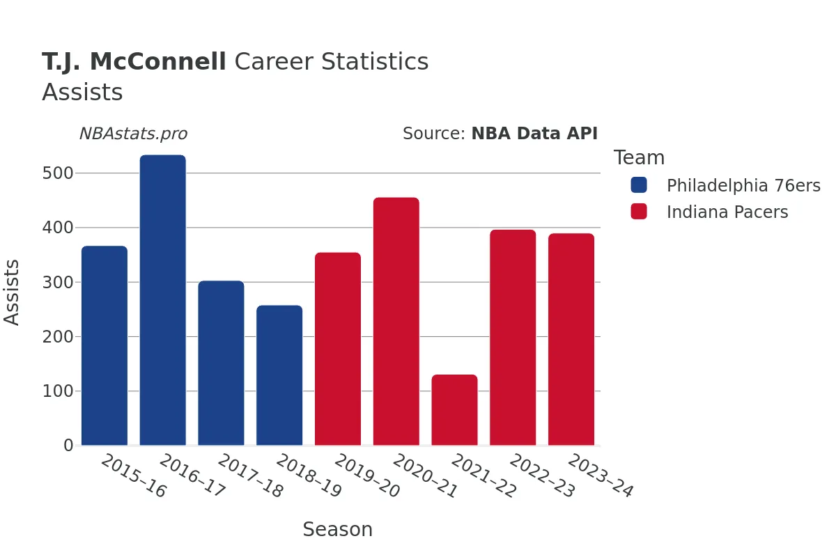 T.J. McConnell Assists Career Chart