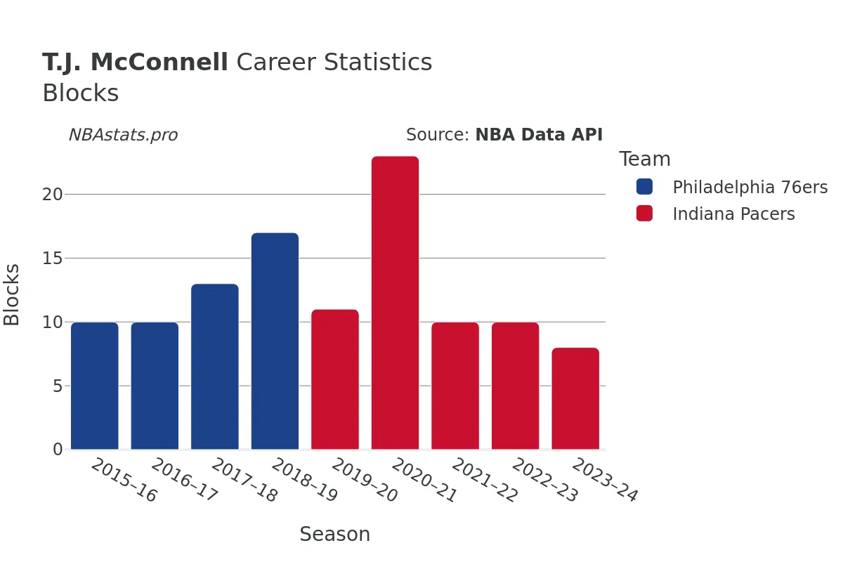 T.J. McConnell Blocks Career Chart