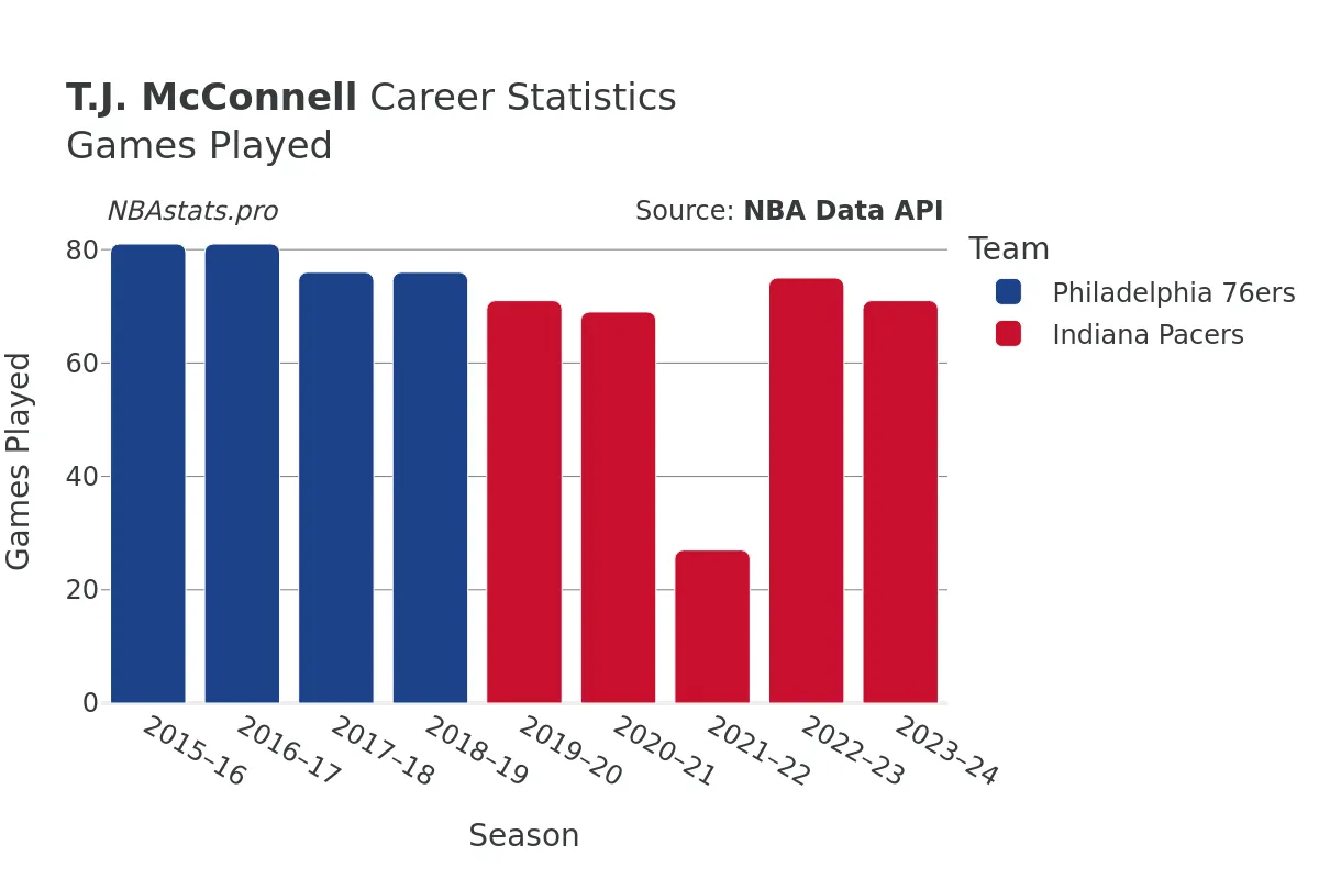 T.J. McConnell Games–Played Career Chart