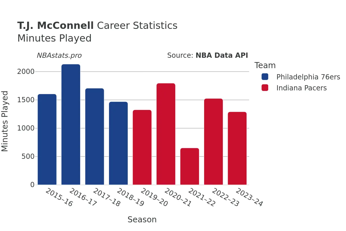 T.J. McConnell Minutes–Played Career Chart